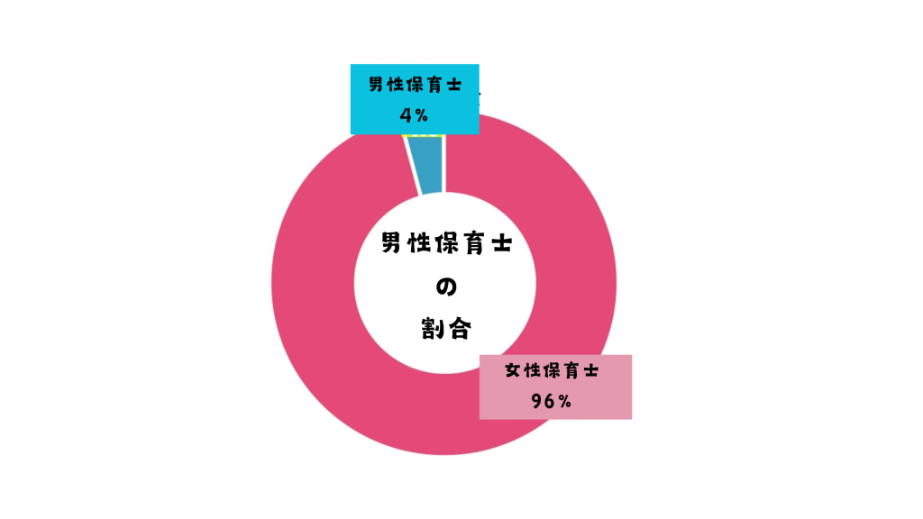 男性保育士の割合