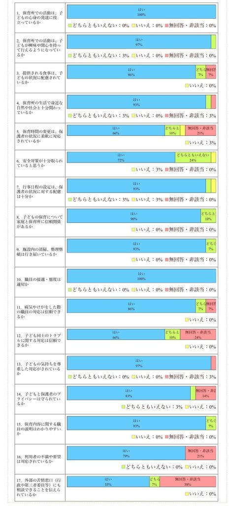 実際の園の利用者評価
